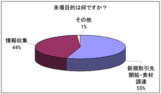 来場目的は何ですか？