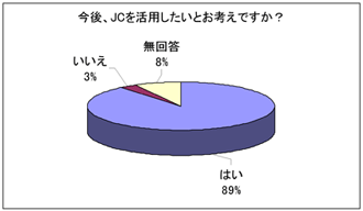 今後、JCを活用してたいとお考えですか？