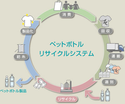 ペットボトルリサイクルシステム