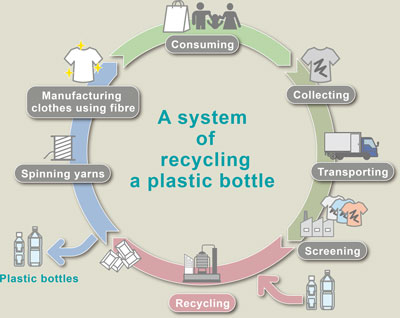 A system of recycling a plastic bottle