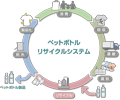 リサイクル原料